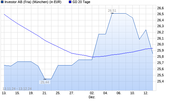 Investor A-Aktie über 20-Tage-Linie