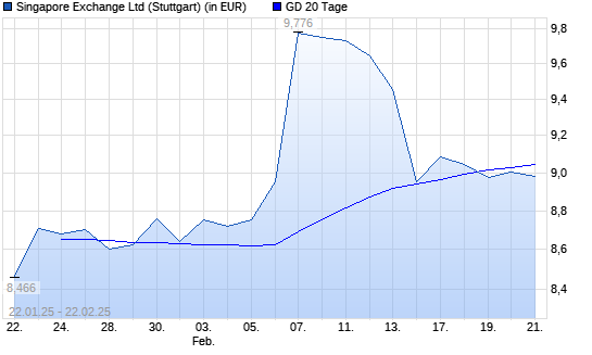 Singapore Exchange-Aktie über 20-Tage-Linie