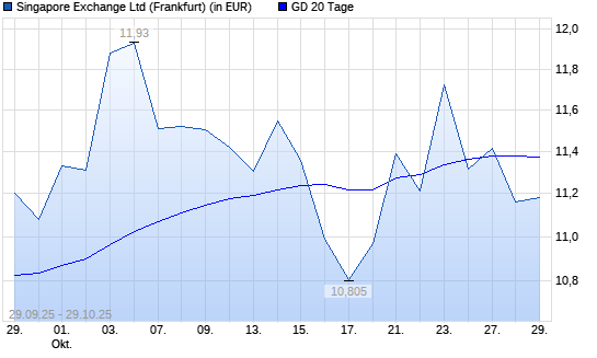 Singapore Exchange-Aktie unter 20-Tage-Linie