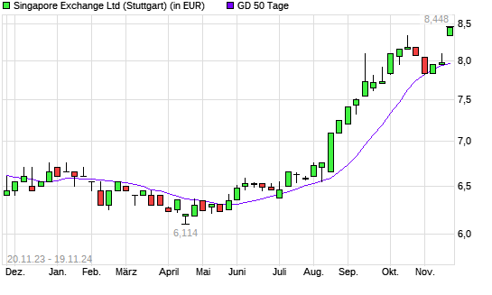 Singapore Exchange-Aktie über 50-Tage-Linie
