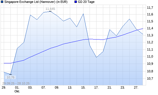 Singapore Exchange-Aktie über 20-Tage-Linie