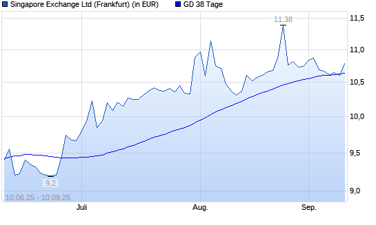 Singapore Exchange-Aktie unter 38-Tage-Linie