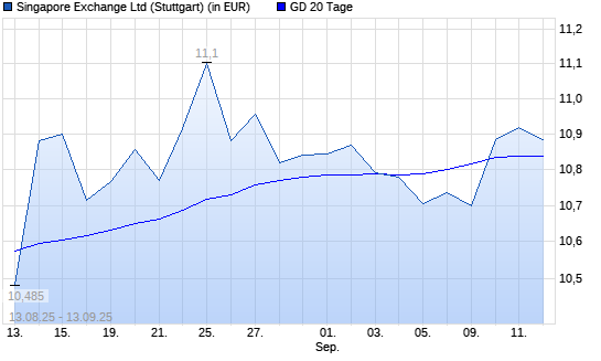 Singapore Exchange-Aktie über 20-Tage-Linie