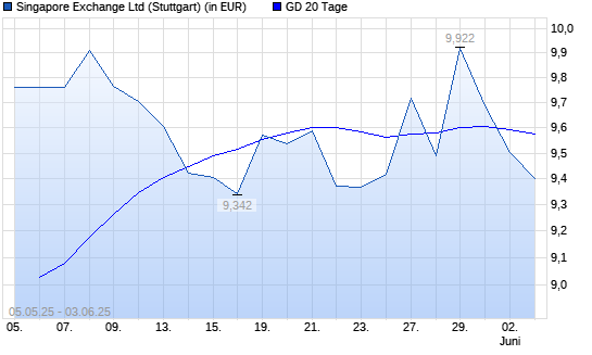 Singapore Exchange-Aktie unter 20-Tage-Linie