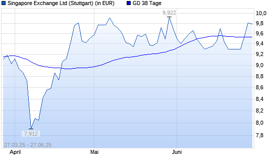 Singapore Exchange-Aktie über 38-Tage-Linie