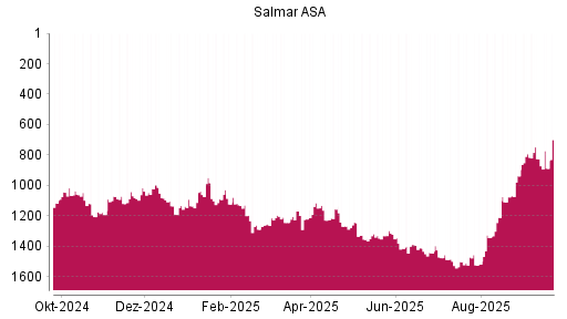 BOTSI®-Advisor Hochstufung Salmar ASA von Rang 1502 auf ...