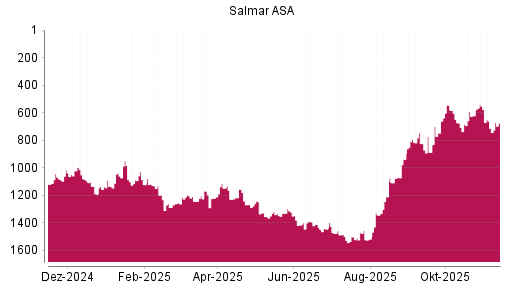 BOTSI®-Advisor Hochstufung Salmar ASA von Rang 714 auf ...