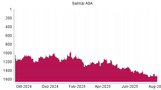BOTSI®-Advisor Hochstufung Salmar ASA von Rang 1502 auf ...