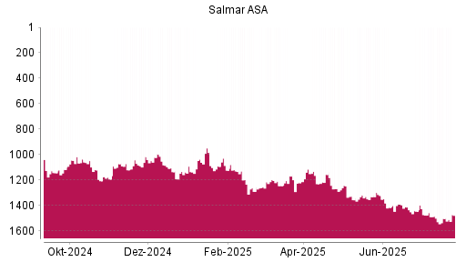 BOTSI®-Advisor Hochstufung Salmar ASA von Rang 1502 auf ...