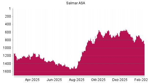 BOTSI®-Advisor Abstufung Salmar ASA von Rang 532 auf ...