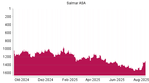 BOTSI®-Advisor Hochstufung Salmar ASA von Rang 1518 auf ...