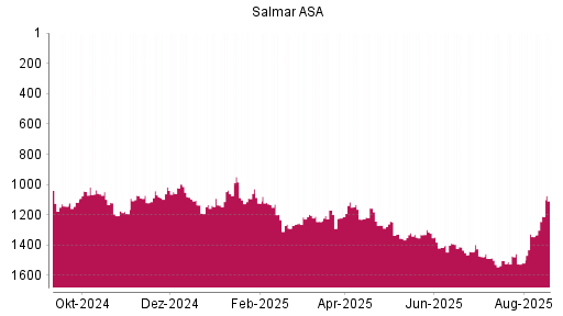 BOTSI®-Advisor Hochstufung Salmar ASA von Rang 1143 auf ...