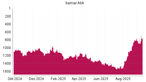 BOTSI®-Advisor Hochstufung Salmar ASA von Rang 888 auf ...