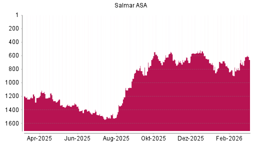 BOTSI®-Advisor Abstufung Salmar ASA von Rang 619 auf ...