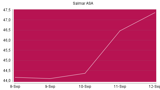 BOTSI®-Advisor Abstufung Salmar ASA von Rang 1389 auf ...