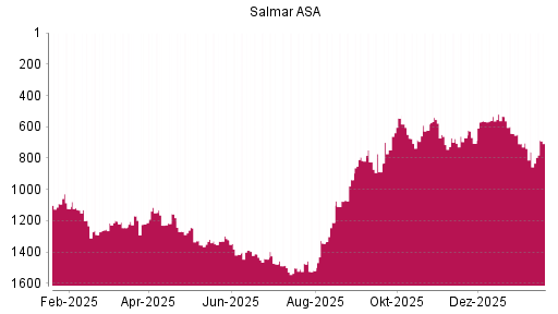 BOTSI®-Advisor Abstufung Salmar ASA von Rang 1133 auf ...