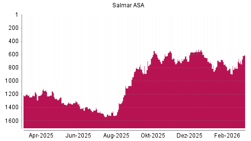 BOTSI®-Advisor Hochstufung Salmar ASA von Rang 660 auf ...