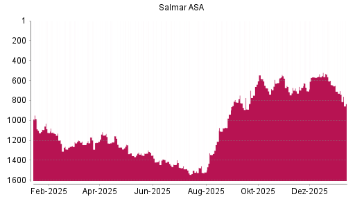 BOTSI®-Advisor Abstufung Salmar ASA von Rang 1016 auf Rang 1022