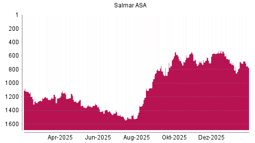 BOTSI®-Advisor Abstufung Salmar ASA von Rang 679 auf ...