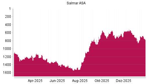 BOTSI®-Advisor Abstufung Salmar ASA von Rang 1022 auf ...