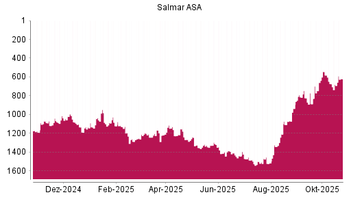 BOTSI®-Advisor Hochstufung Salmar ASA von Rang 683 auf ...
