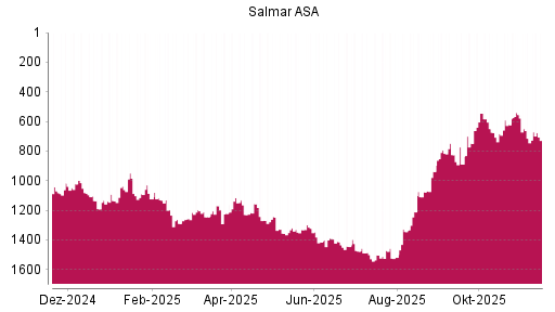 BOTSI®-Advisor Hochstufung Salmar ASA von Rang 1268 auf ...