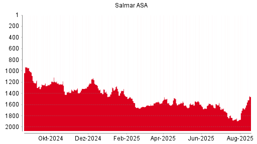 BOTSI®-Advisor Hochstufung Salmar ASA von Rang 960 auf Rang 958