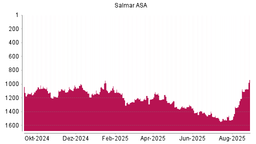 BOTSI®-Advisor Hochstufung Salmar ASA von Rang 1076 auf ...