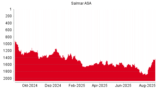 BOTSI®-Advisor Hochstufung Salmar ASA von Rang 958 auf Rang 915