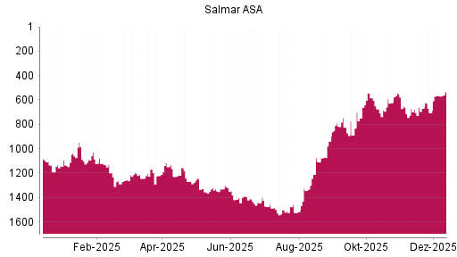 BOTSI®-Advisor Hochstufung Salmar ASA von Rang 706 auf ...