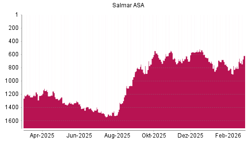 BOTSI®-Advisor Abstufung Salmar ASA von Rang 772 auf ...