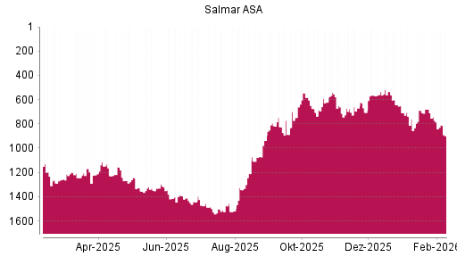 BOTSI®-Advisor Hochstufung Salmar ASA von Rang 688 auf ...