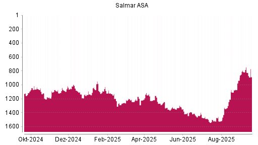 BOTSI®-Advisor Abstufung Salmar ASA von Rang 825 auf ...