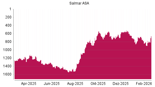 BOTSI®-Advisor Abstufung Salmar ASA von Rang 670 auf ...