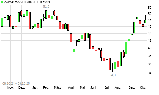 Salmar ASA-Aktie mit neuem 6-Monats-Hoch