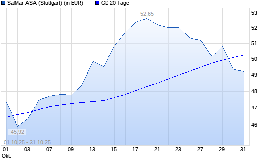 Salmar ASA-Aktie unter 20-Tage-Linie