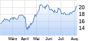 Mediobanca Chart