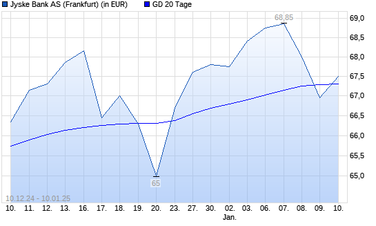 Jyske Bank-Aktie unter 20-Tage-Linie