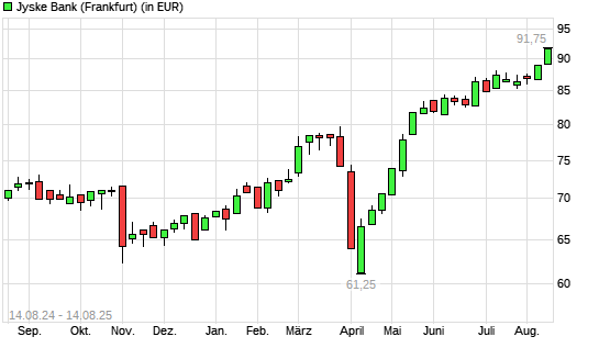 Jyske Bank-Aktie mit neuem All-Time-High
