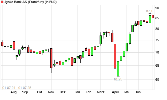 Jyske Bank-Aktie mit neuem All-Time-High