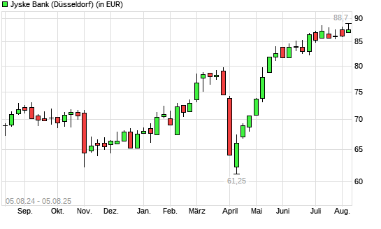 Jyske Bank-Aktie mit neuem All-Time-High