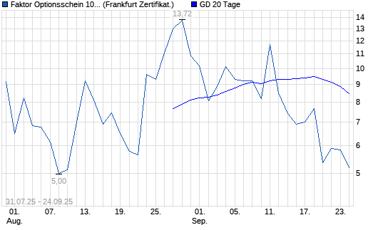 Chart