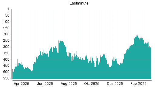BOTSI®-Advisor Hochstufung Lastminute.com von Rang 458 auf ...