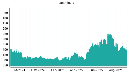 BOTSI®-Advisor Hochstufung Lastminute.com von Rang 332 auf ...