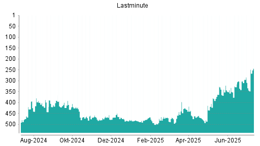 BOTSI®-Advisor Hochstufung Lastminute.com von Rang 344 auf ...