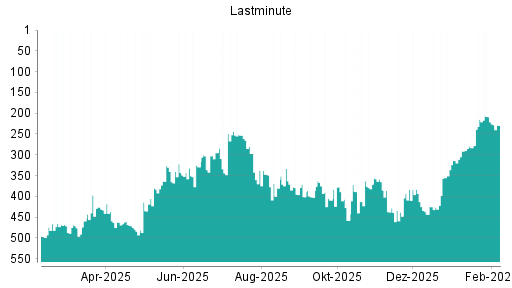 BOTSI®-Advisor Abstufung Lastminute.com von Rang 209 auf ...