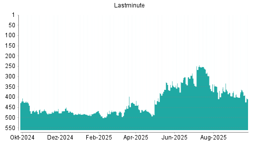 BOTSI®-Advisor Abstufung Lastminute.com von Rang 253 auf ...