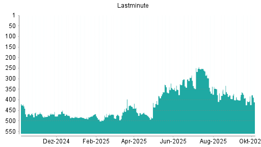 BOTSI®-Advisor Hochstufung Lastminute.com von Rang 409 auf ...