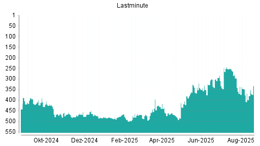 BOTSI®-Advisor Abstufung Lastminute.com von Rang 363 auf ...