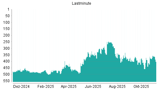 BOTSI®-Advisor Abstufung Bravofly Rumbo Group I von Rang 397 auf ...